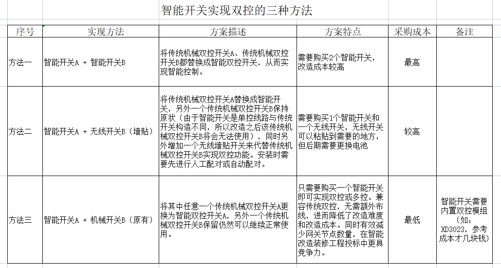 智能開關雙控